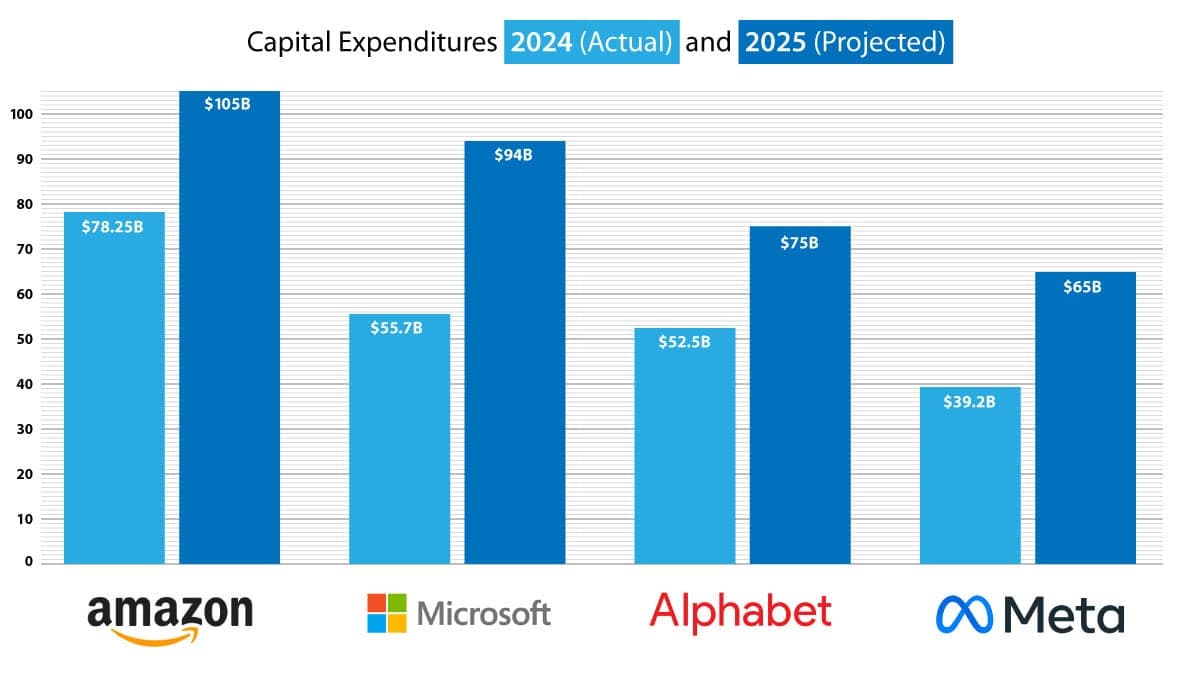 Bar chart of 2024 vs. 2025 capital expenditures for Amazon, Microsoft, Alphabet, and Meta, showing projected increases.