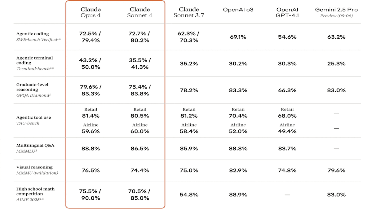 AI model performance comparison chart: Claude Opus 4, Sonnet 4, Sonnet 3.7, OpenAI o3, GPT-4.1, and Gemini 2.5 Pro.