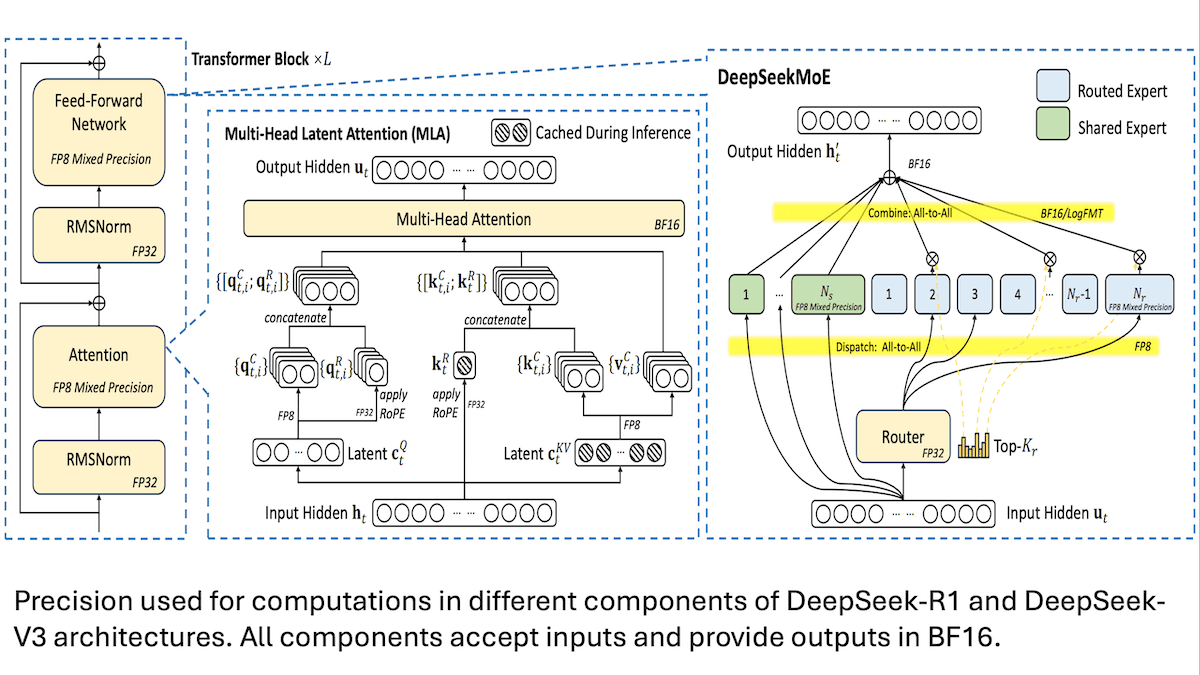 DeepSeek computation diagram showing transformer blocks, multi-head attention, and routing, using FP8 and BF16 precision.